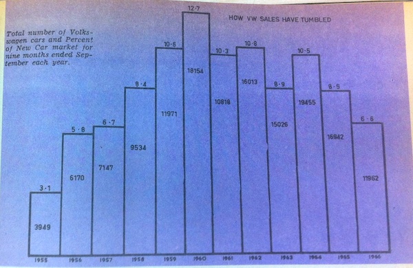 Volkswagen Sales 1955 1966