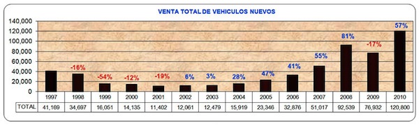 Peru Car sales 1997-2010