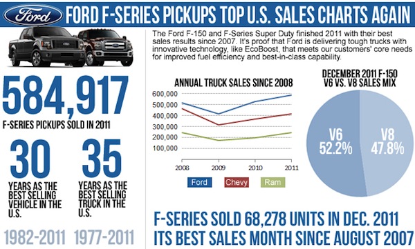 Ford F Series US sales infographic