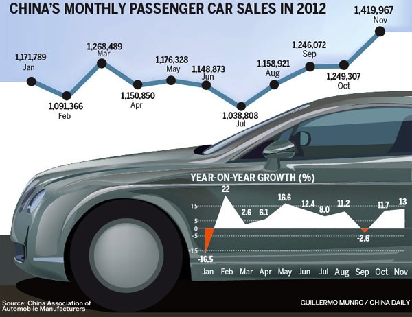 China Auto Sales 2012