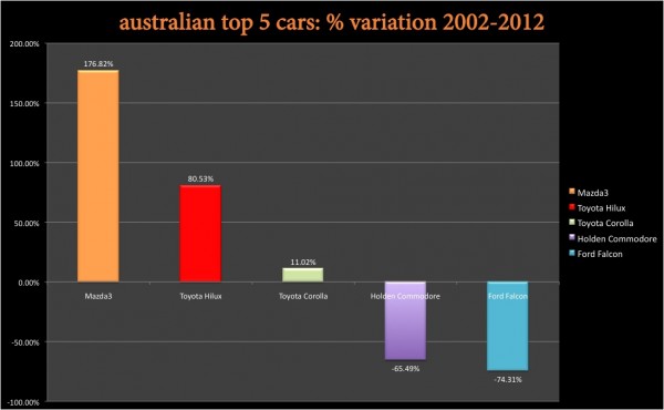 BSCB Australia 2002 2012 variation