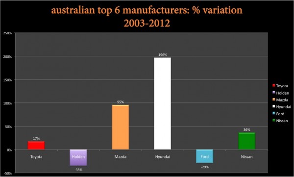 BSCB Australia 2003 2012 variation