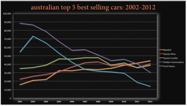 BSCB Australia Top 5 2002 2012