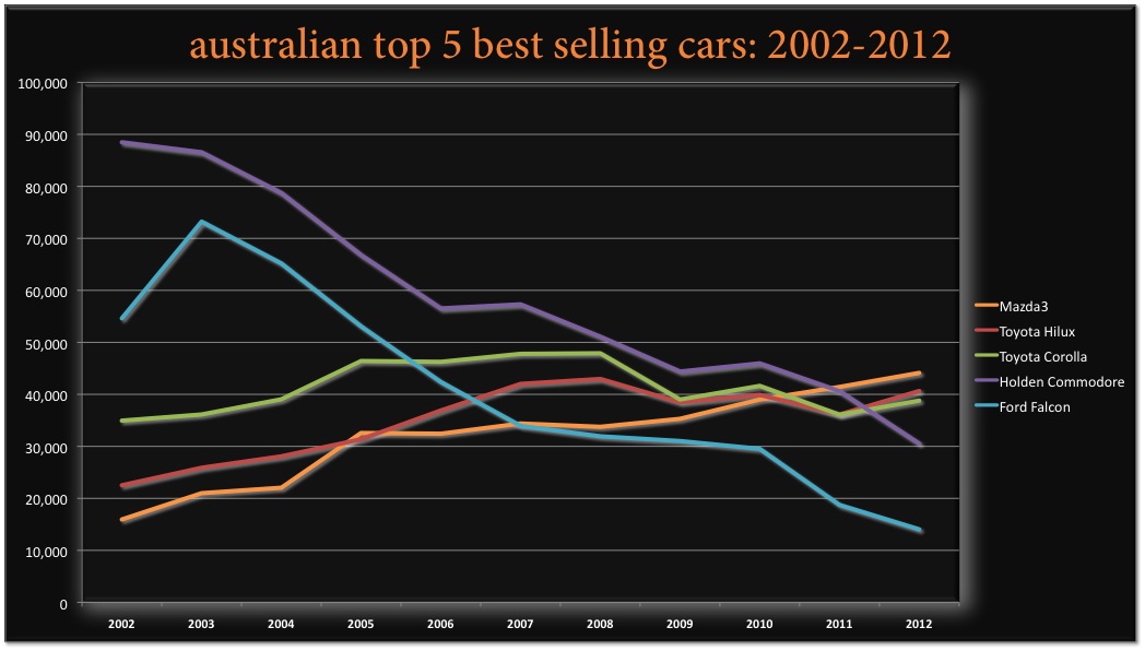 BSCB-Australia-Top-5-2002-2012.jpg