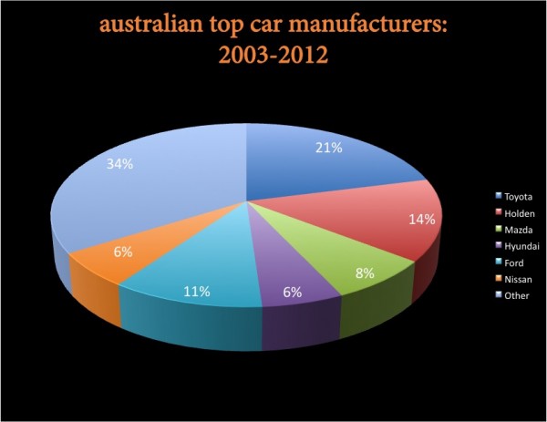 BSCB Australia Top 6 manuf 2003 2012