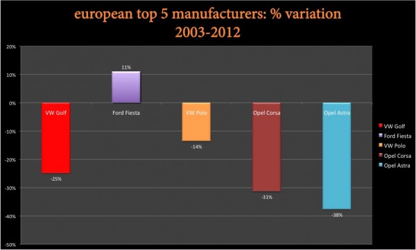 BSCB Europe Top 5 2002 2012 variation