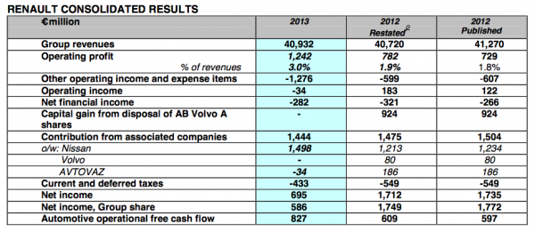 Renault 2013 Financial results