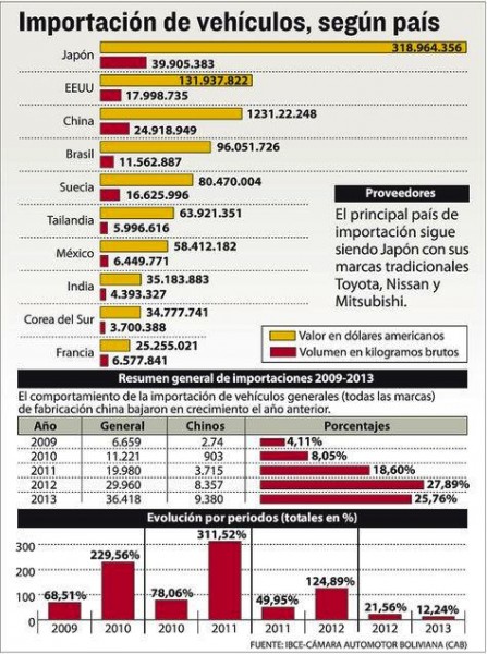 Bolivia data. Picture courtesy of americaeconomia.com
