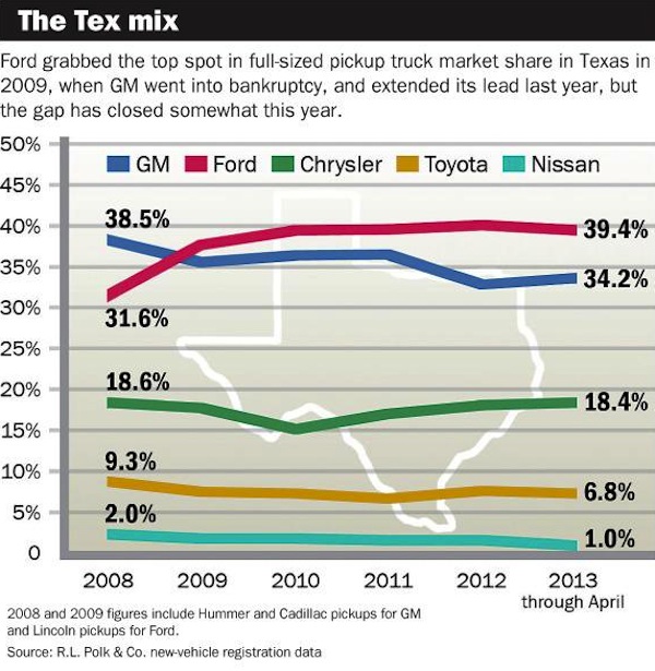Ford market share 2008 #7