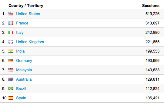 BSCB countries