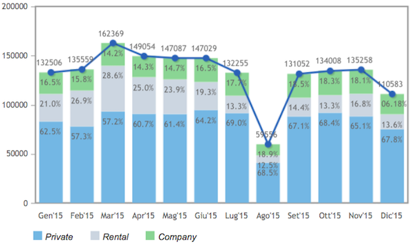 Italy 2015 12 Annual sales detail. Picture courtesy unrae.it