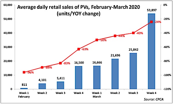 China March 2020: Wholesales Down -44.3%, Retail Down -40%, Daily Rate 